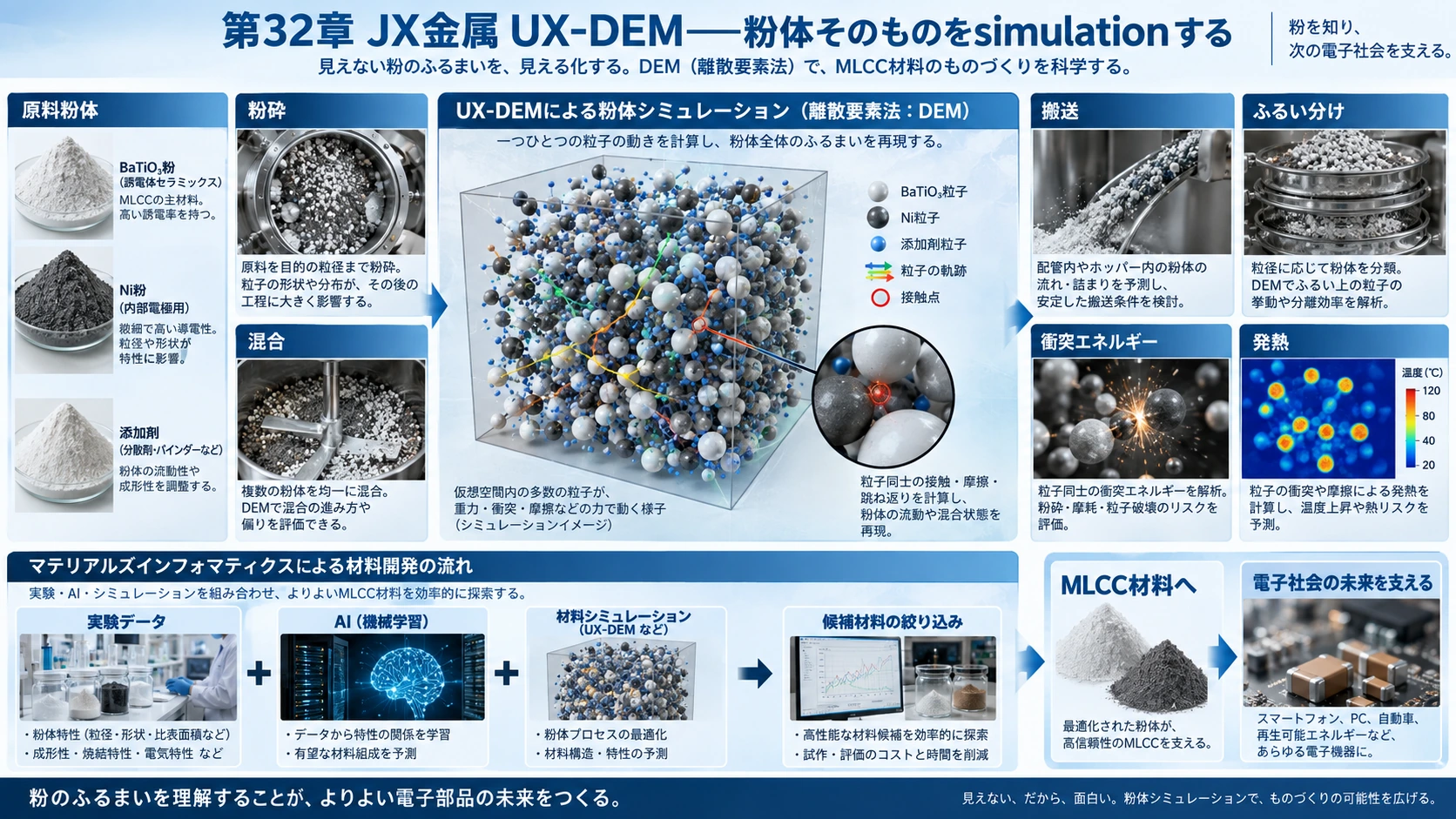図解: 32.JX金属 UX-DEM――粉体そのものをsimulationする
