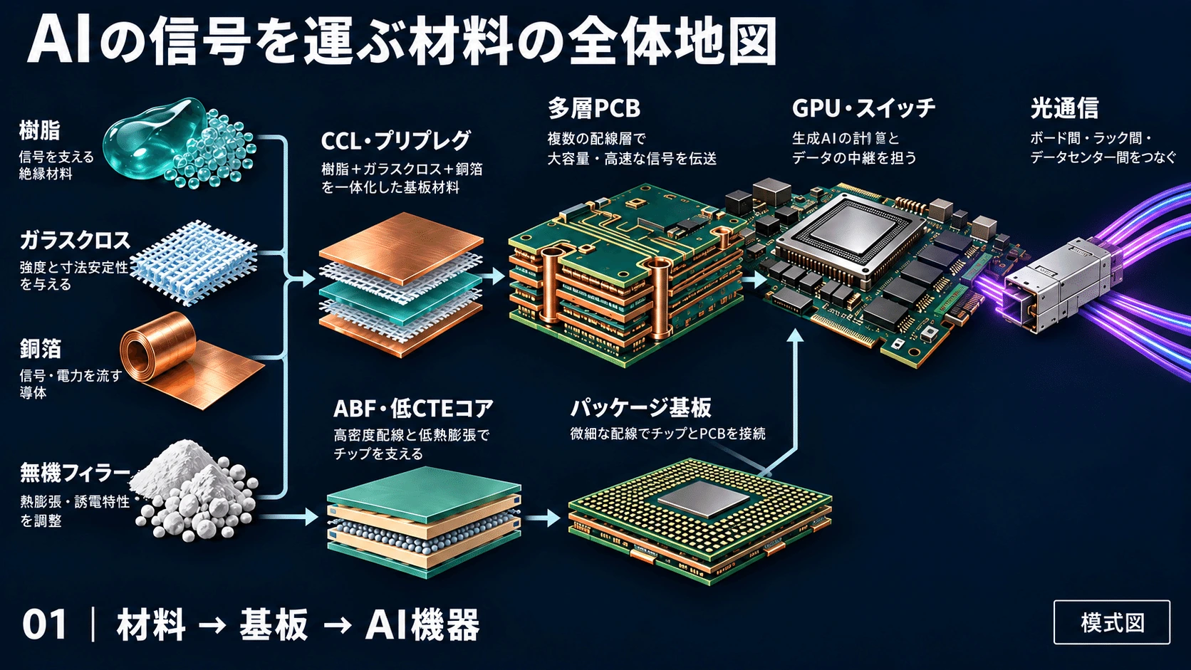 はじめに――GPUが速くなると、その外側の材料も変わるの図解(1)