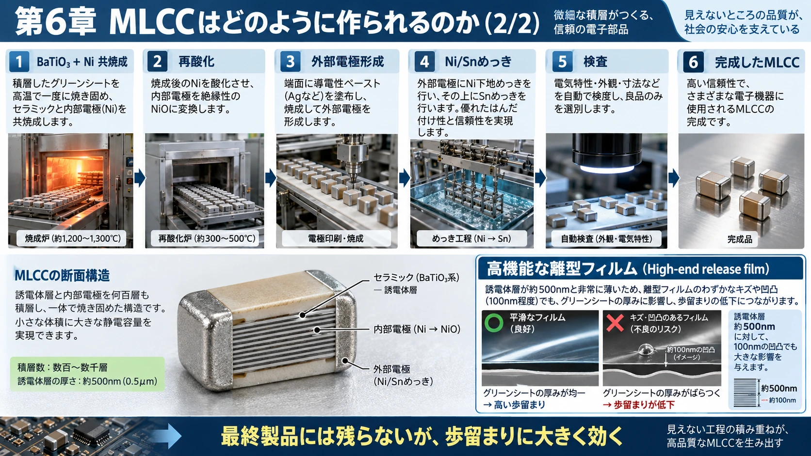 図解: 6.MLCCはどのように作られるのか(2/2)