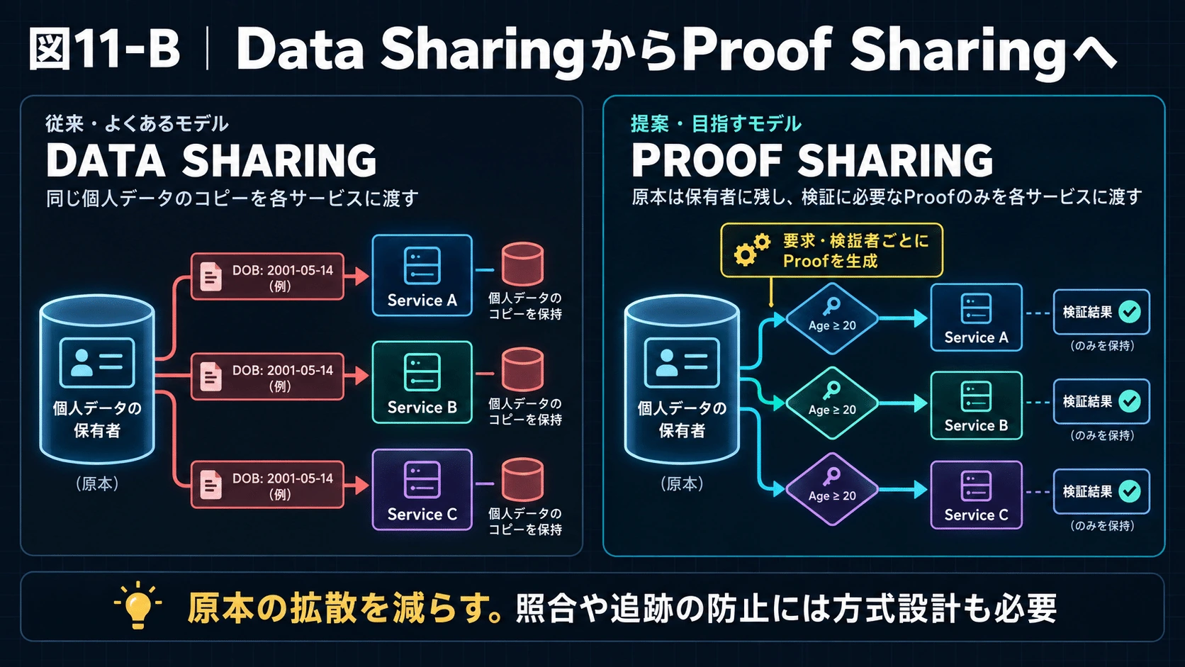 11.ZKP――Dataそのものではなく「事実」を渡すの図解(15)