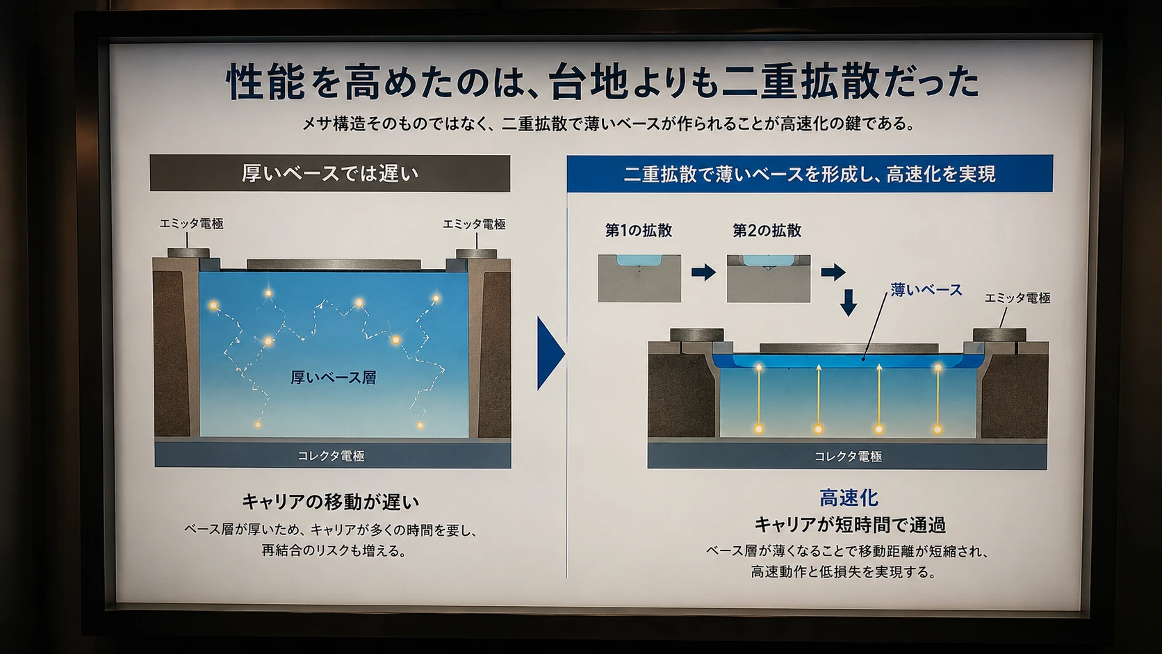 図解: 7.5 メサ型トランジスタ――接合を台地として切り出した、IC直前の技術(4/7)