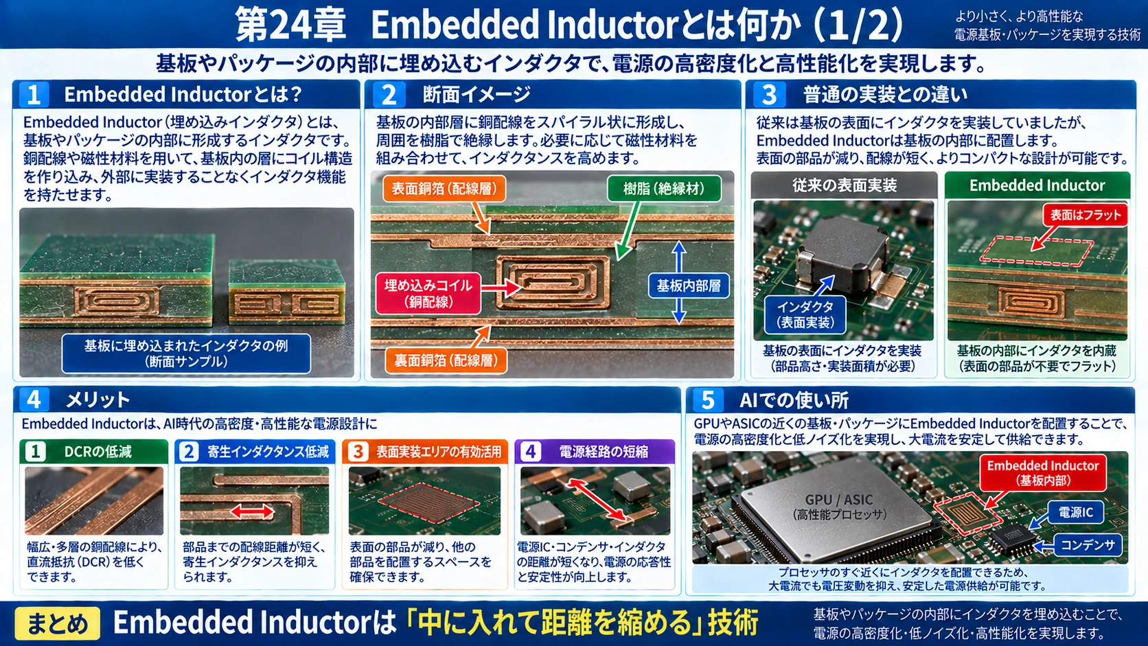 図解: 24.Embedded Inductor(1/2)