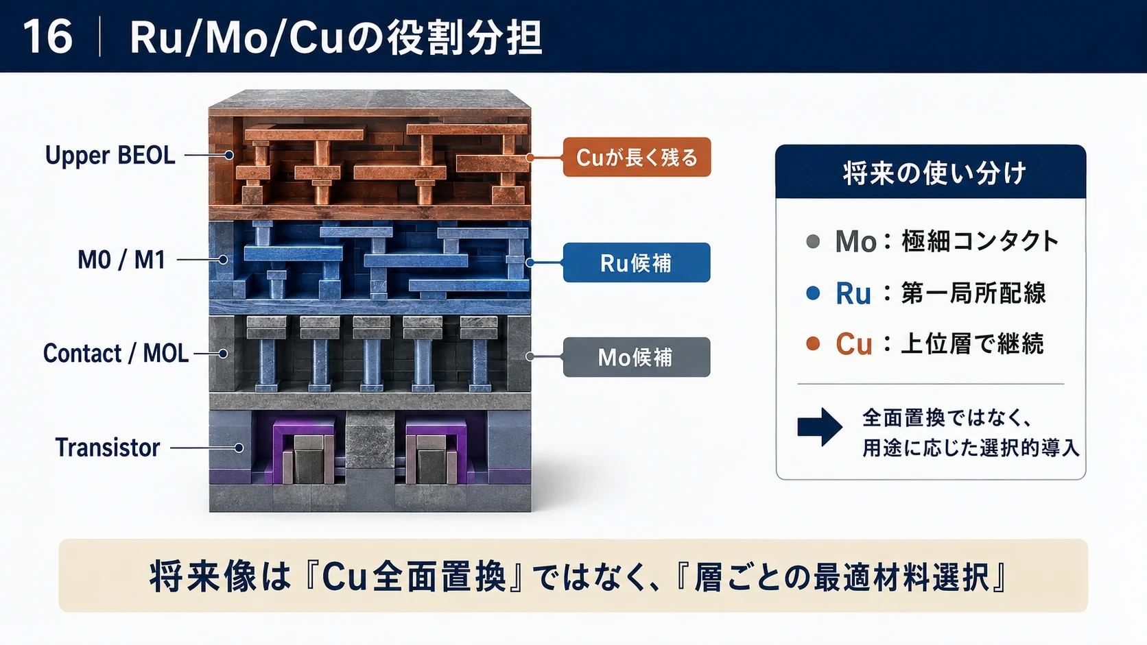 Ru・Mo・Cuの役割分担 02
