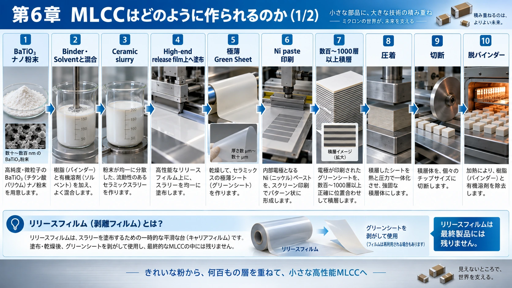 図解: 6.MLCCはどのように作られるのか(1/2)