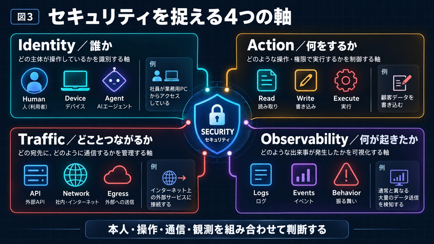 3.この攻撃を理解するための4軸の図解(5)