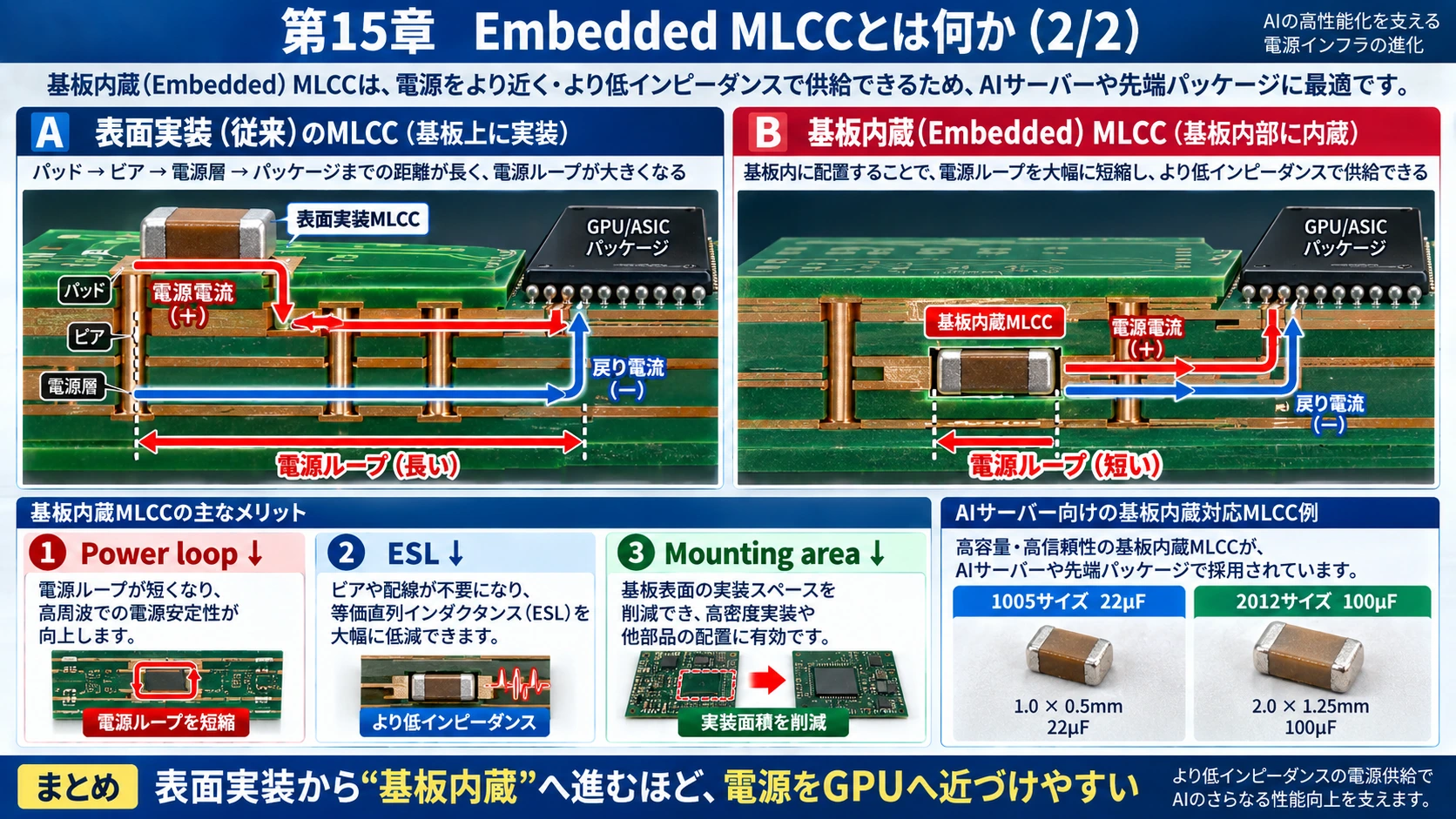 図解: 15.Embedded MLCC――基板の表面ではなく「中」に入れる(2/2)
