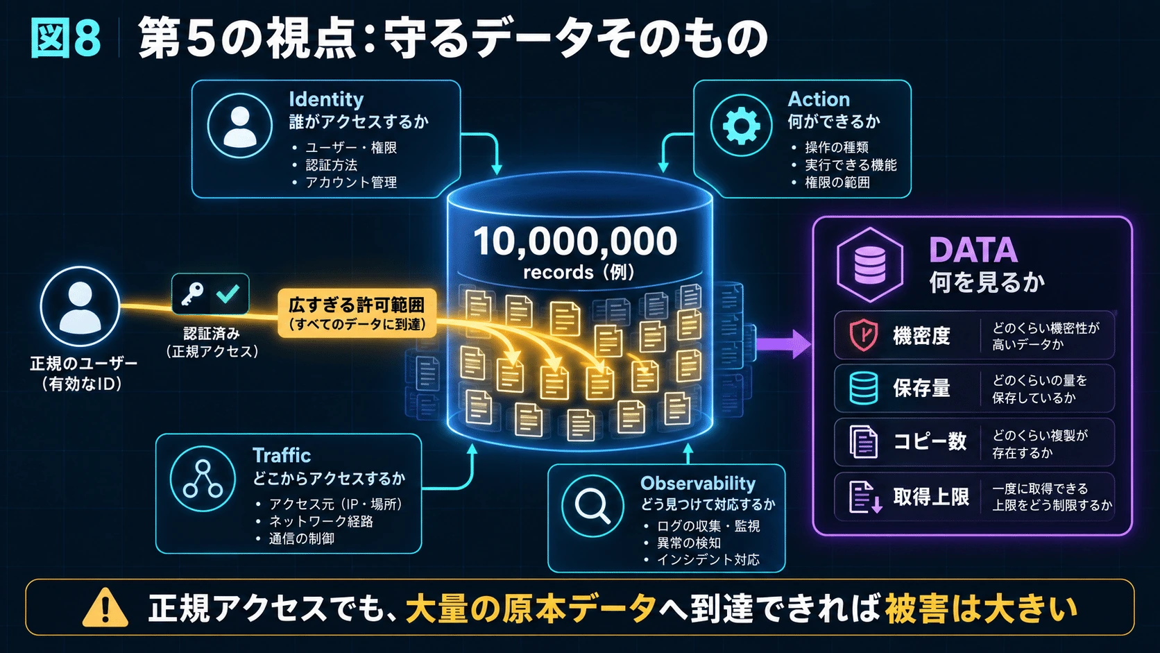 8.4軸だけでは不足し始める――最初に追加される「Data」の図解(10)