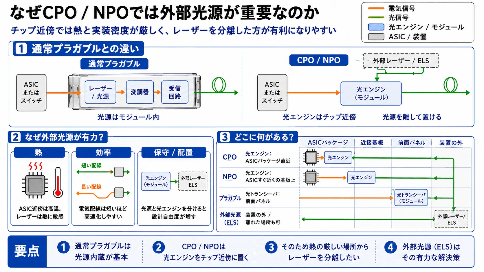 CPOとNPOで外部光源が重要になる理由