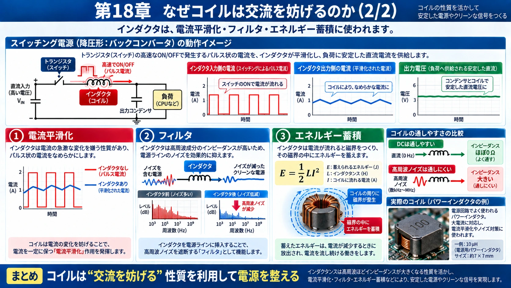 図解: 18.なぜコイルは交流を妨げるのか(2/2)