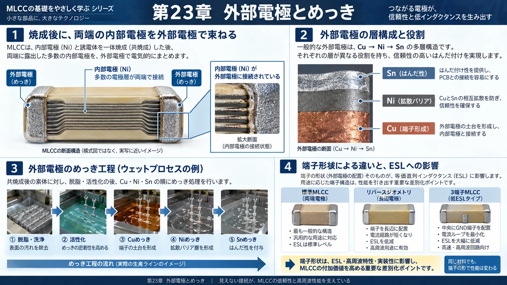 図解: 23.外部電極とめっき