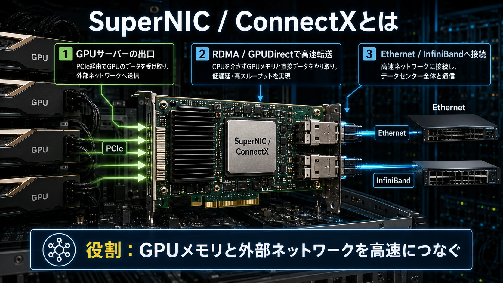 SuperNICとConnectXの役割
