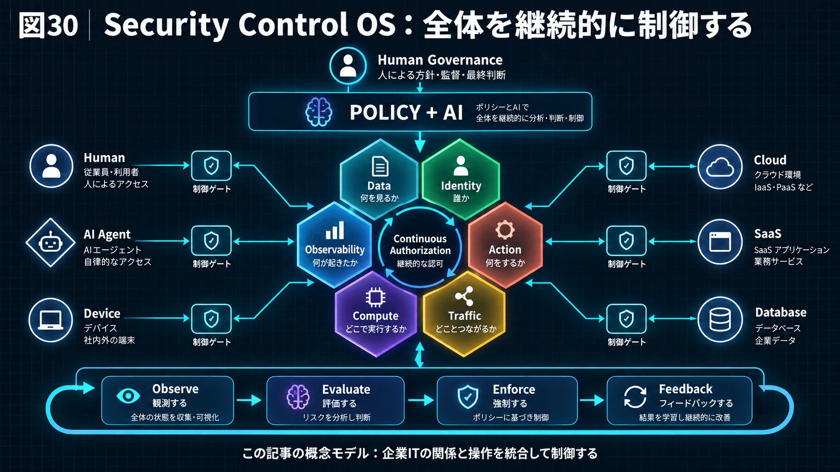 30.結論――Securityは企業ITの「制御OS」へ近づくの図解(38)