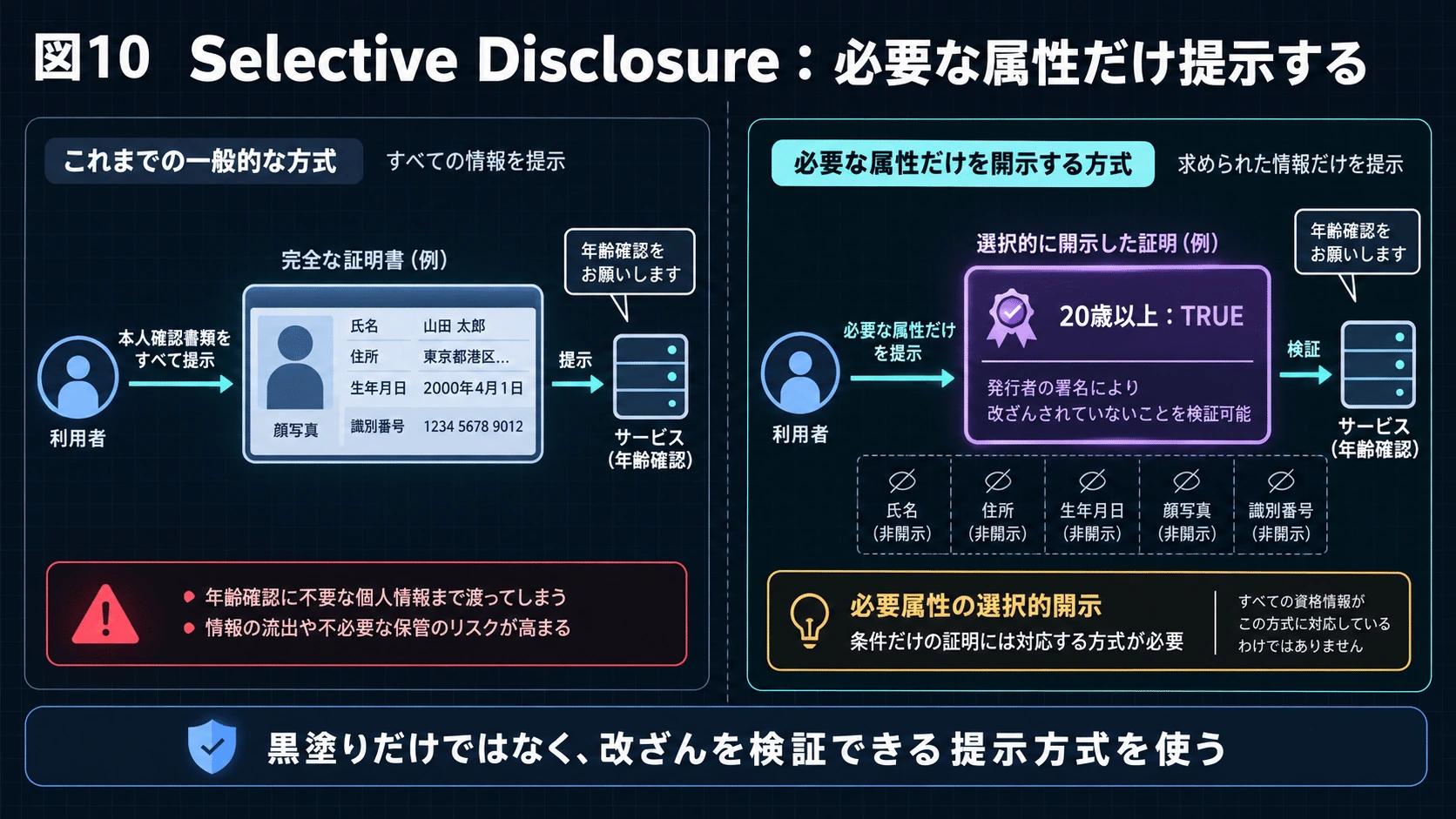 10.Selective Disclosure――必要な項目だけ見せるの図解(13)