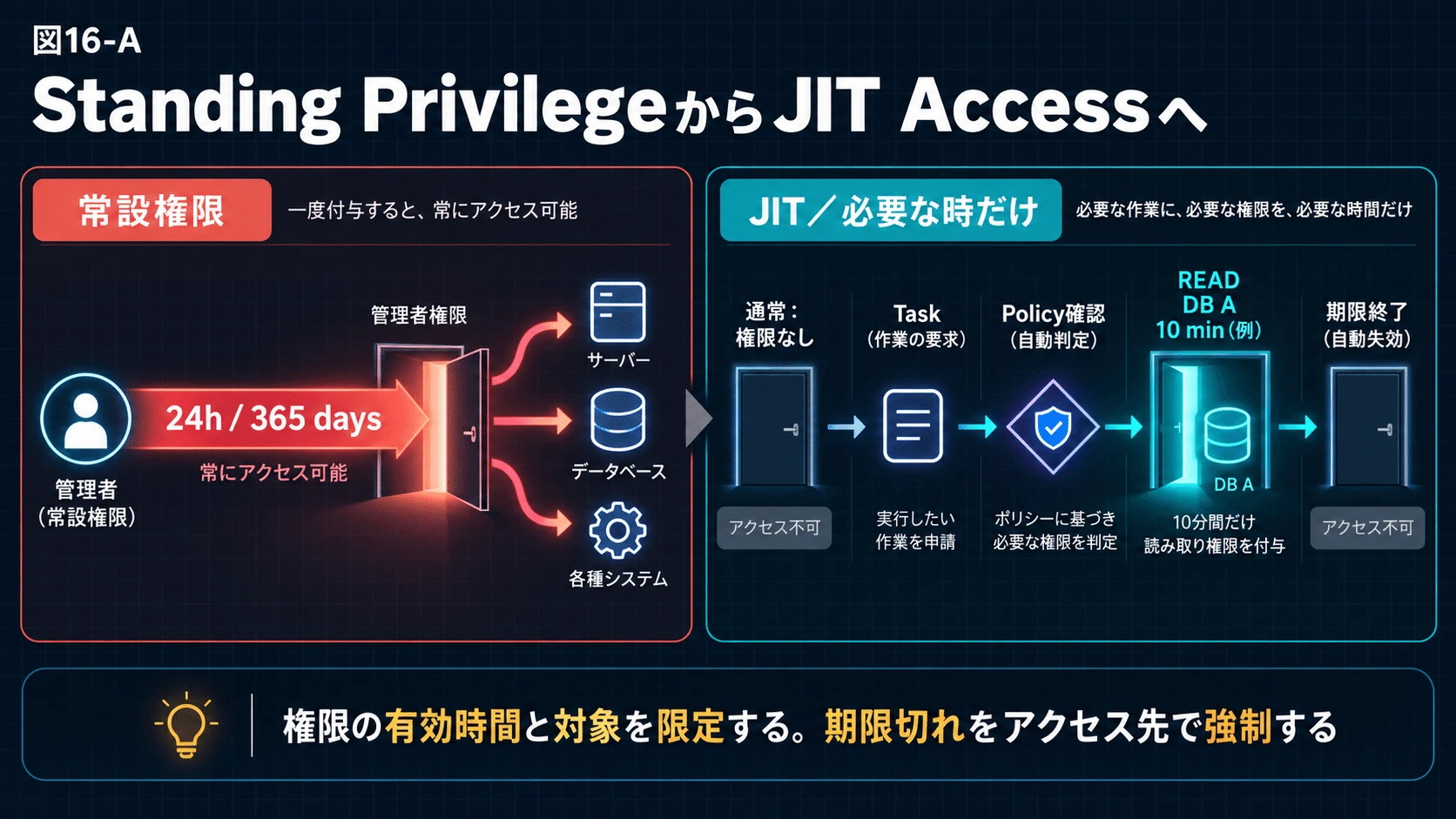 16.Actionは「権限」からJITへ変わるの図解(21)