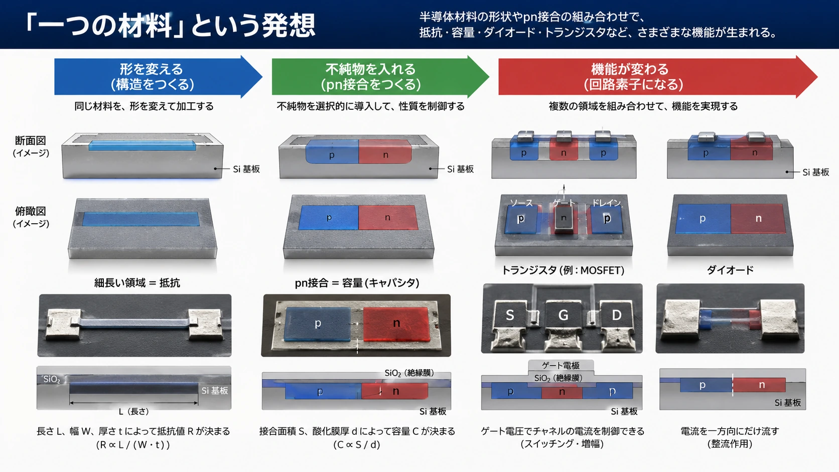 図解: 4.「一つの材料」という発想