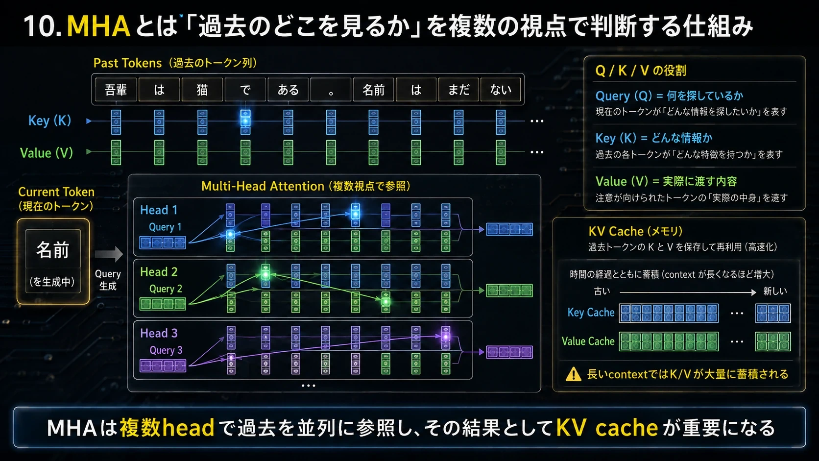 MHAとKV cache 01