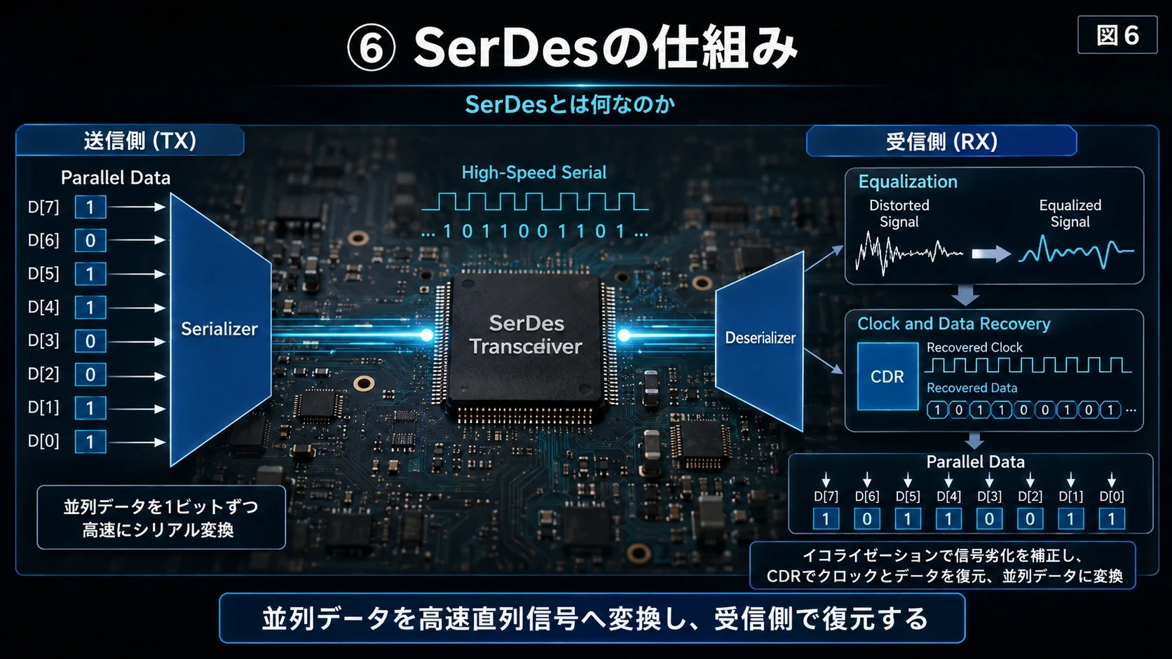 SerDesの直列化と復元 01