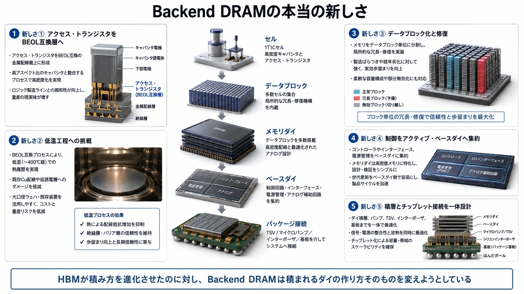 Backend DRAMとXBMの変更点 14