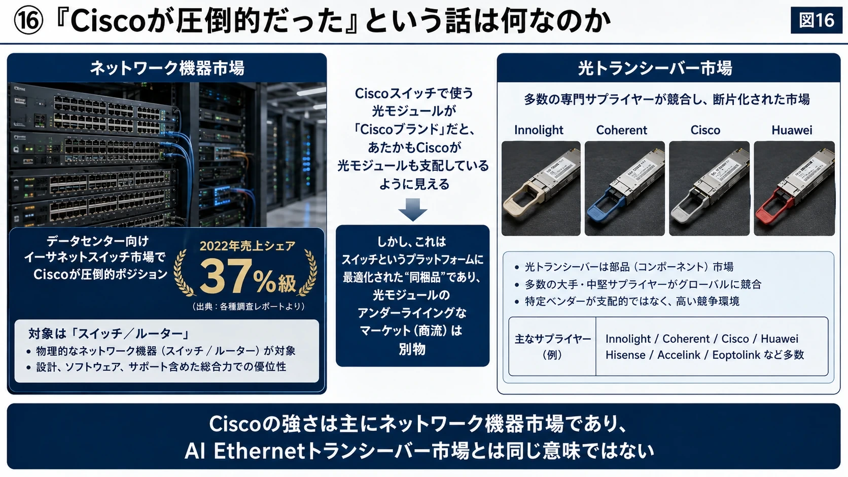 Ciscoと光Module市場の違い 01