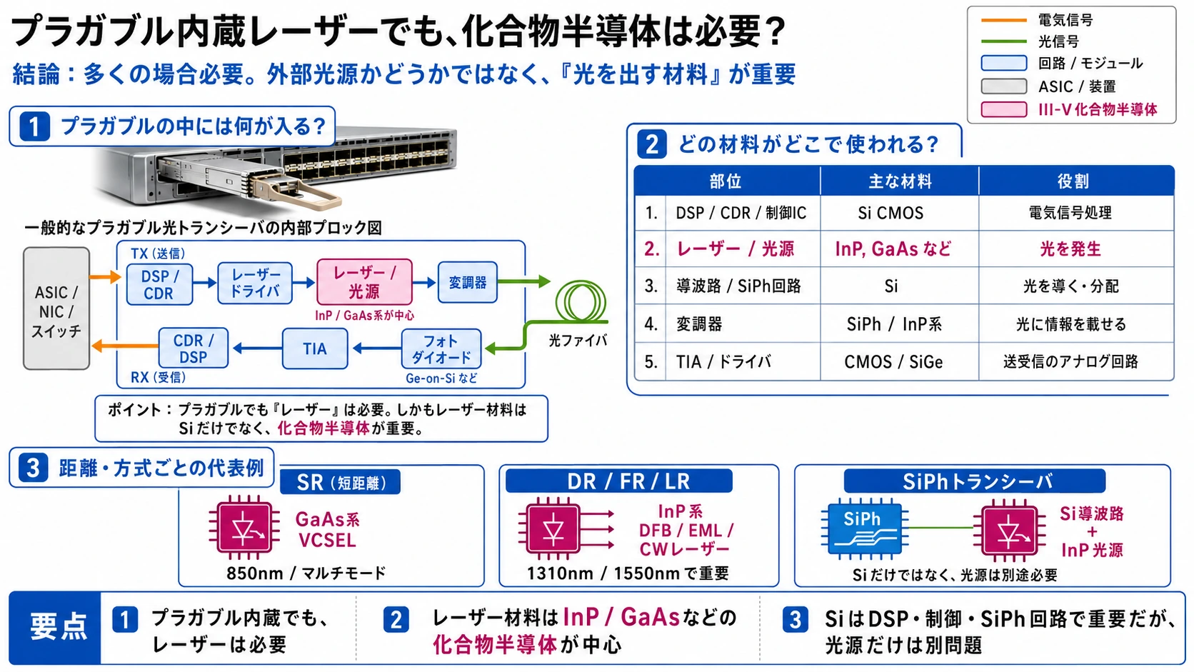 プラガブル光モジュールにおけるレーザー材料と化合物半導体の役割