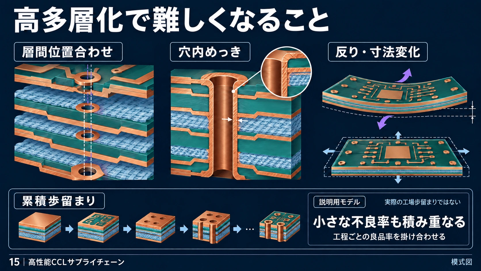 7-3. 製造歩留まりの重要性の図解(14)