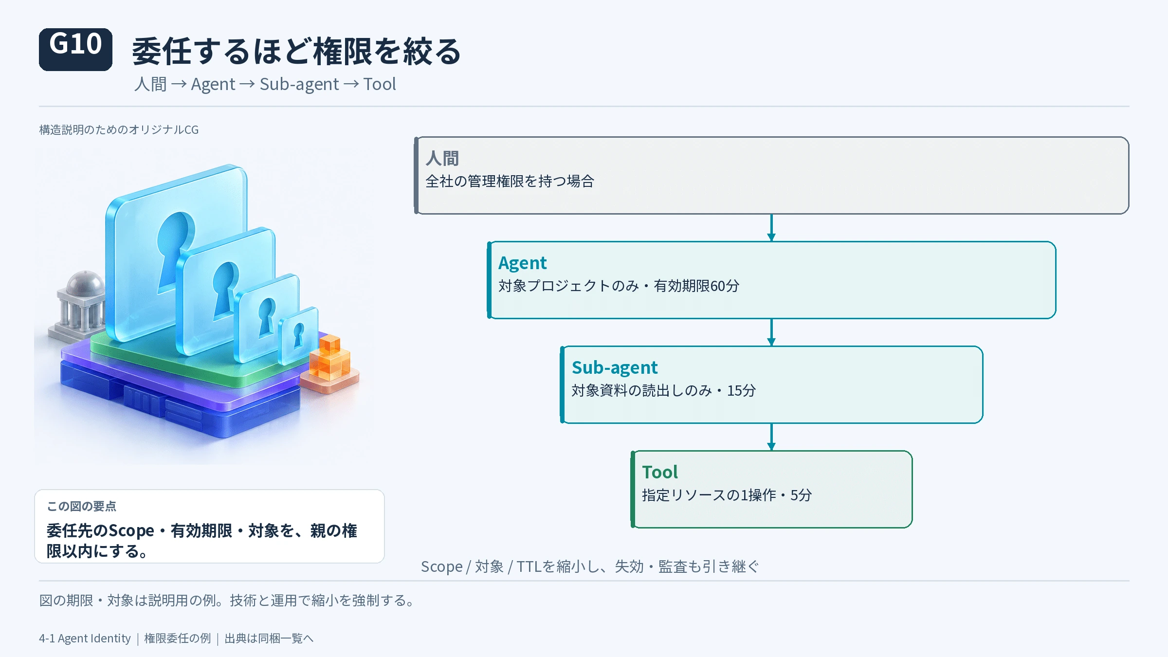 4-1 Human→Agent→Sub-agent→MCPの委任の図解(14)