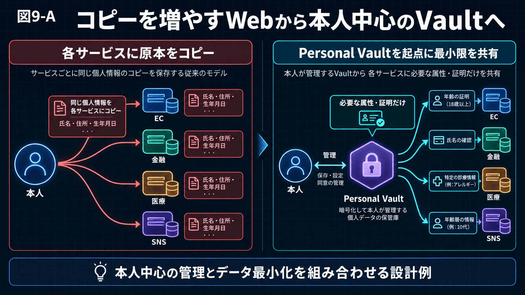 9.Personal Data Vault――Dataの原本を企業ごとにコピーしないの図解(11)