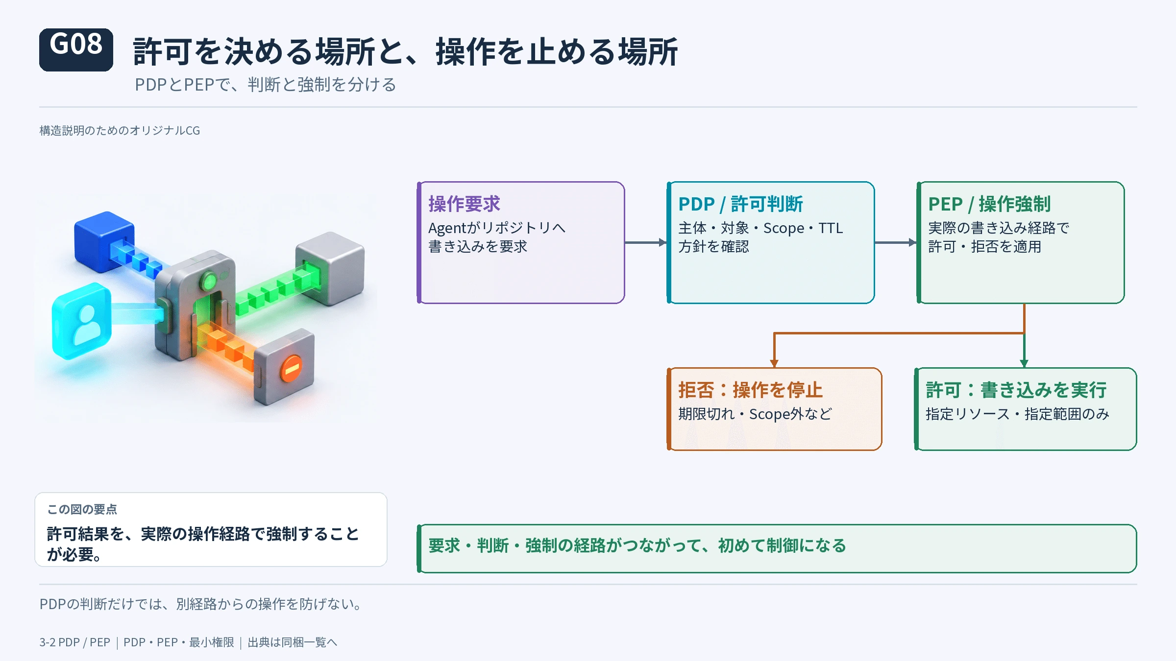 3-2 PDPとPEP――判断する場所と止める場所の図解(11)