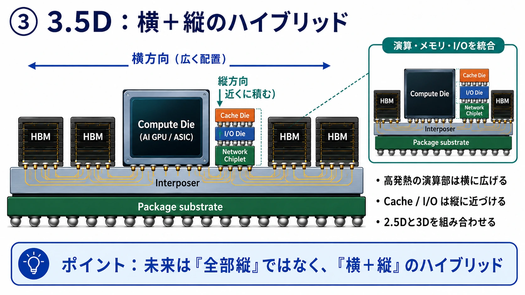 3.5D: 横と縦を組み合わせるAI XPUパッケージ