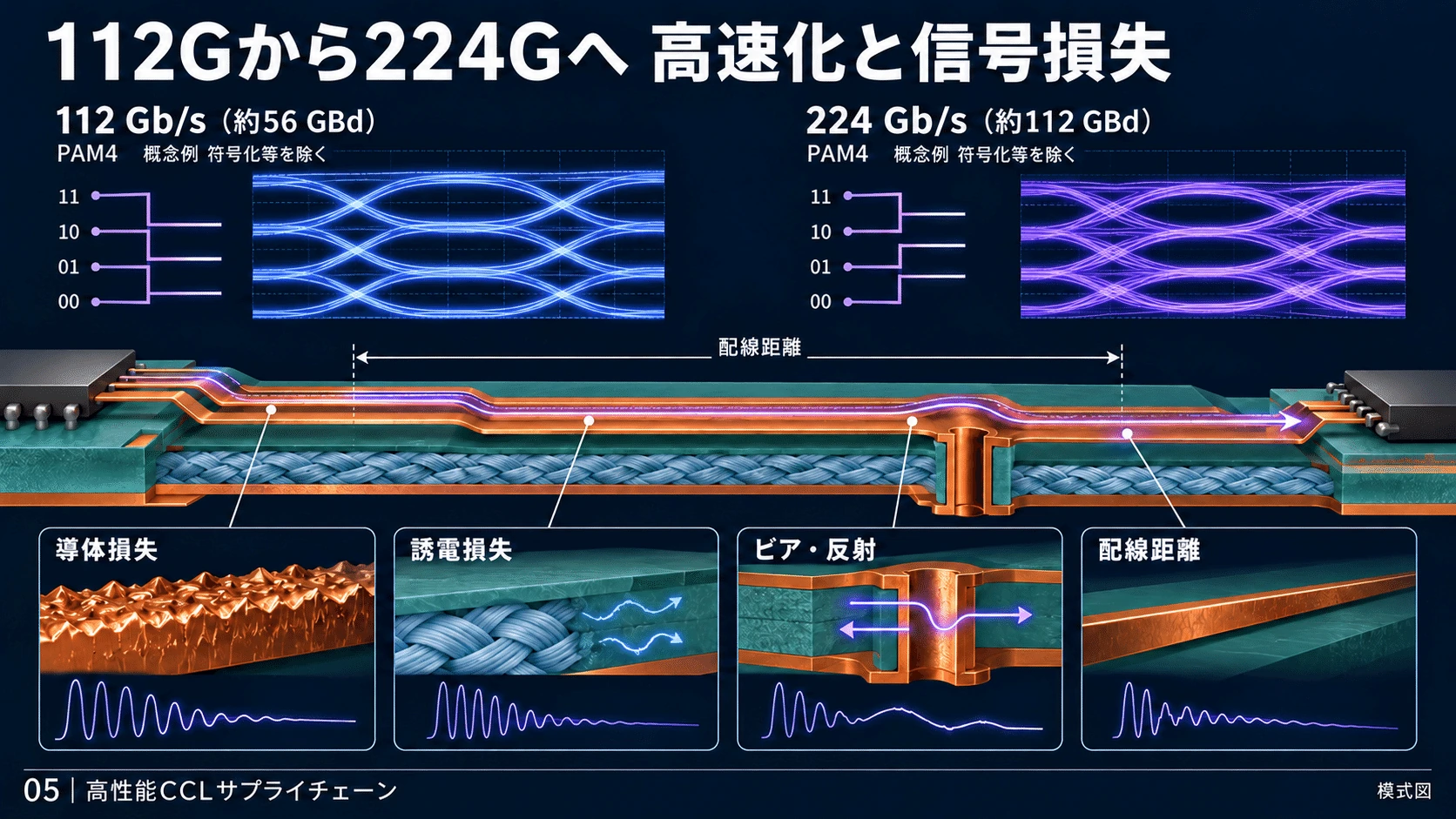 2-4. 112Gbpsから224Gbpsへの図解(5)