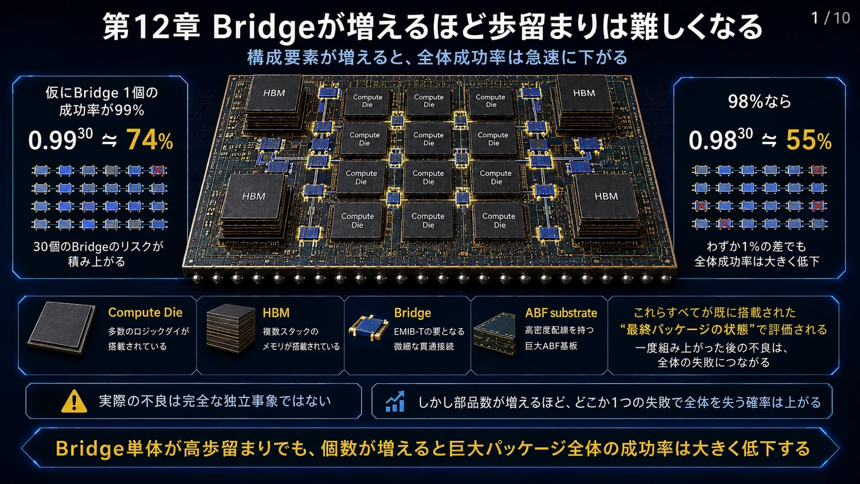Bridge数と最終テスト歩留まり 01