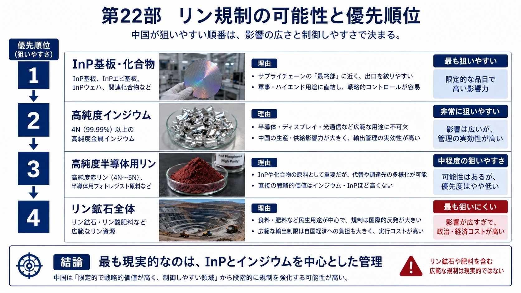リン原料と規制優先順位 02