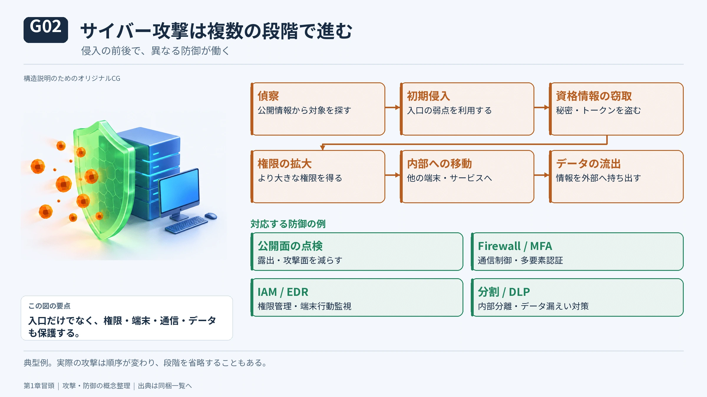 第1章 基本から理解する――サイバー攻撃とは何を奪うのかの図解(3)
