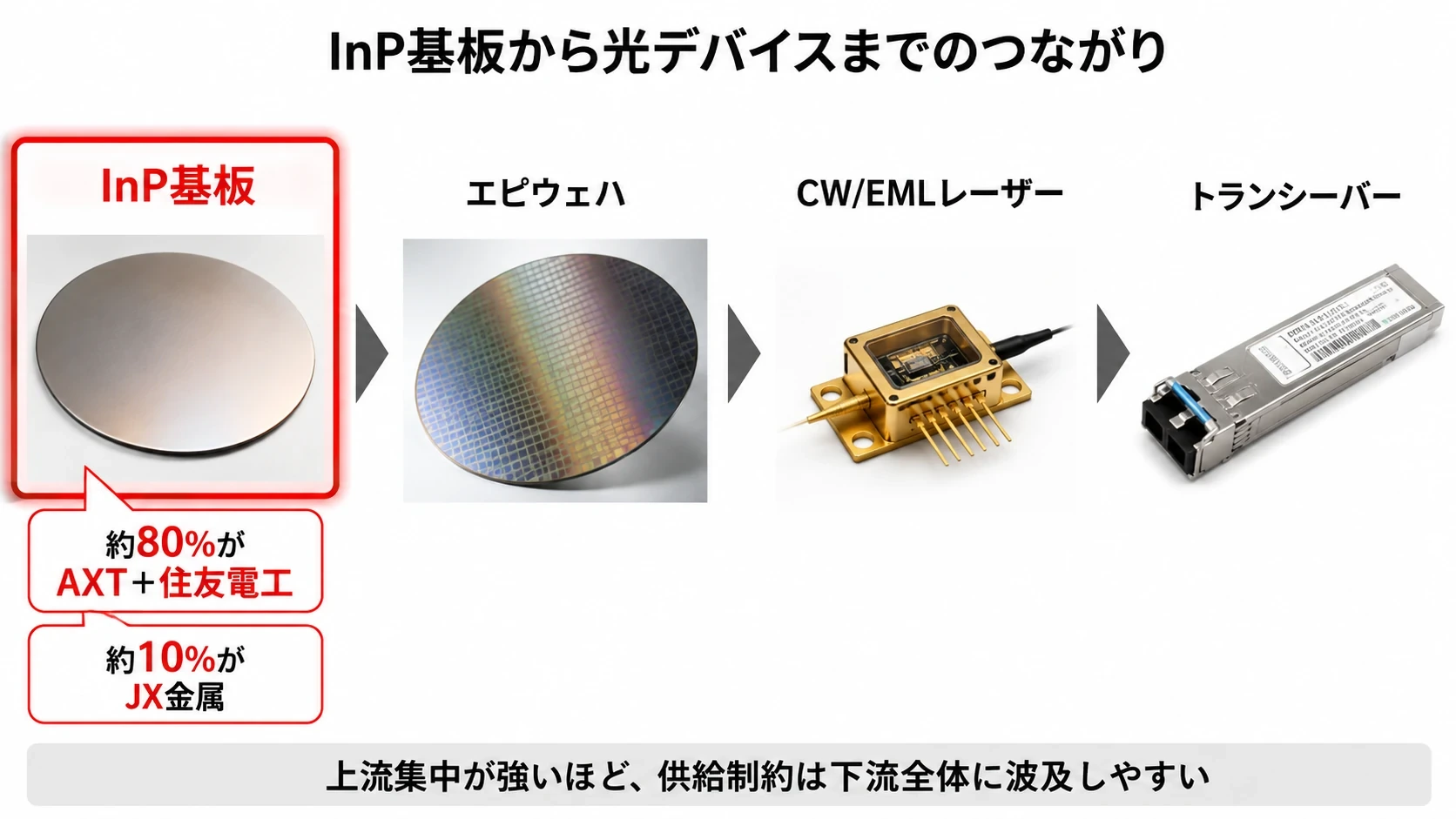 基板・SiPh・装置・デバイスの公開シェア 03