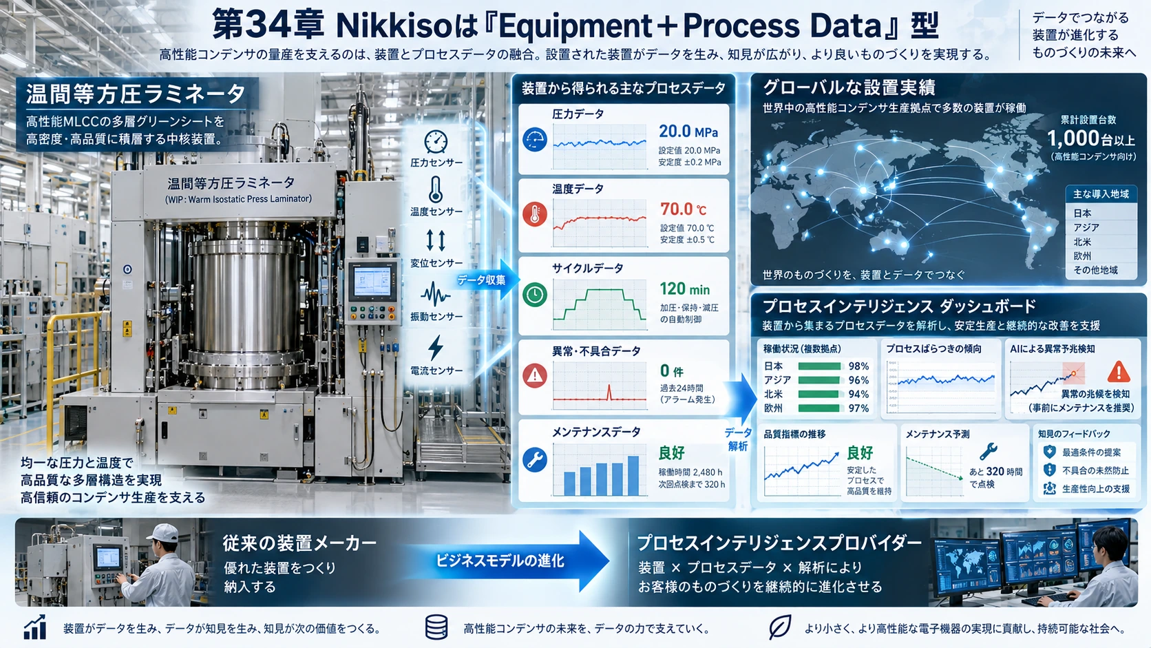 図解: 34.Nikkisoは「Equipment+Process Data」型