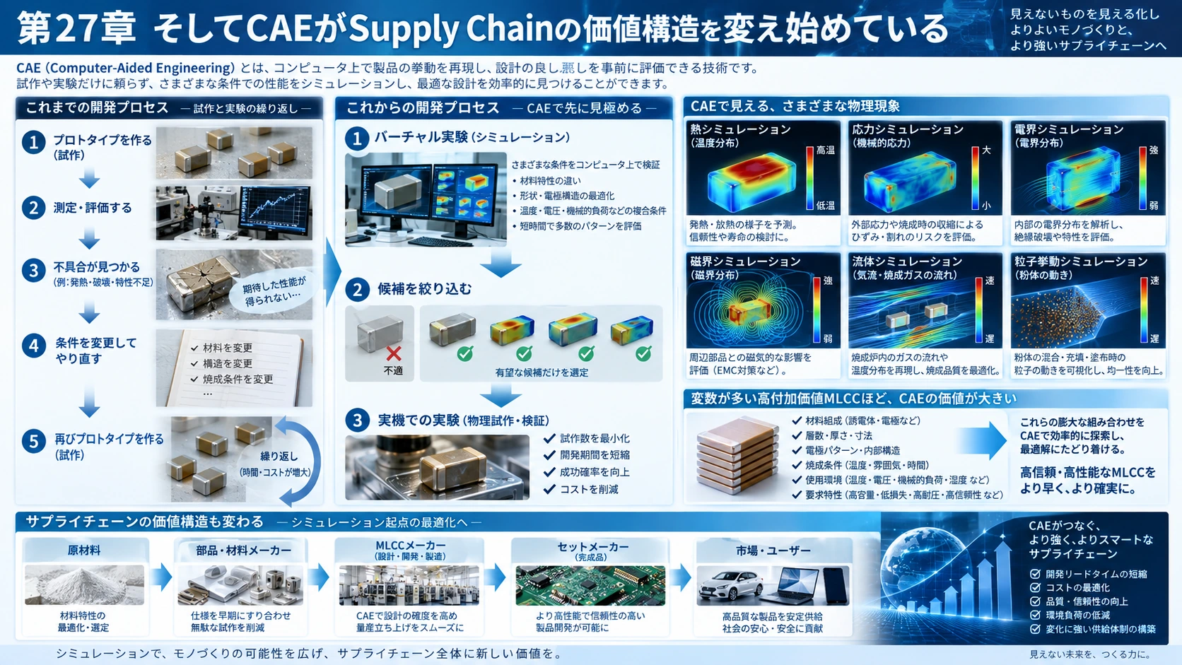 図解: 27.そしてCAEがSupply Chainの価値構造を変え始めている