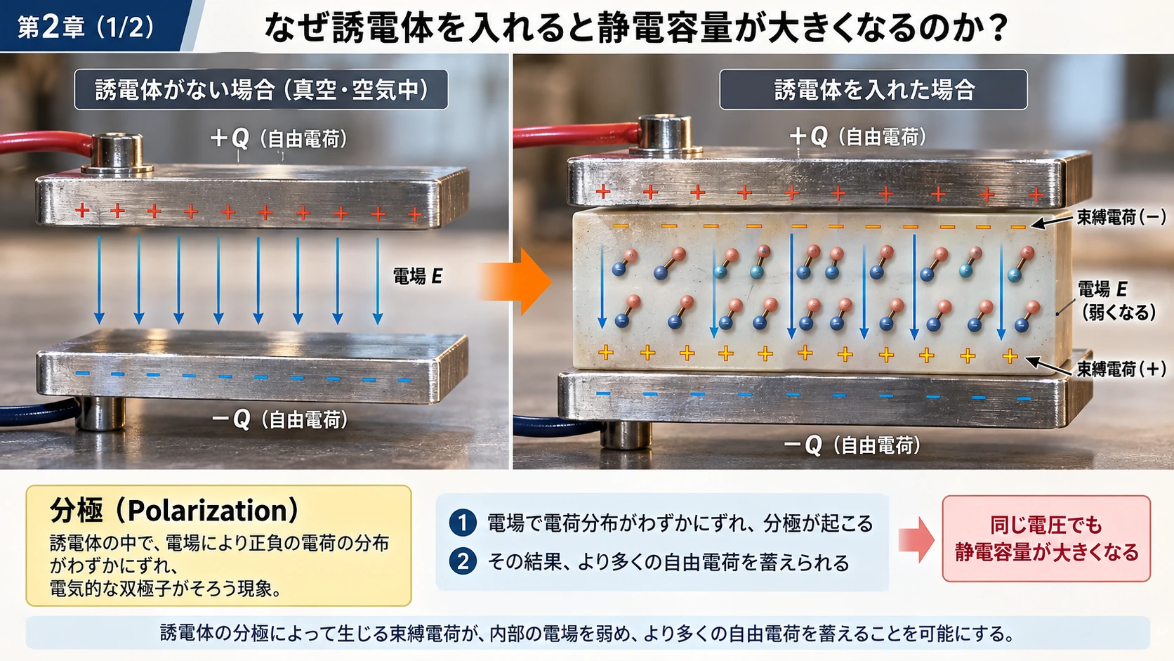 図解: 2.なぜ絶縁体を入れると容量が増えるのか(1/2)