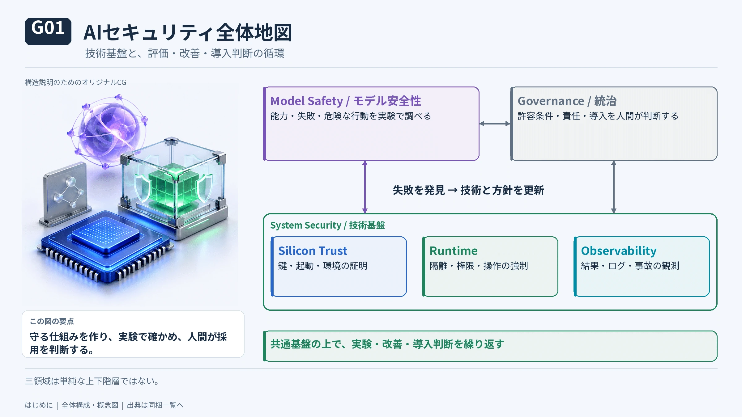はじめに――「AIを安全にする」とは、何を安全にすることなのかの図解(2)