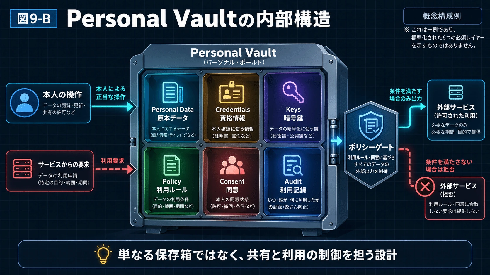 9.Personal Data Vault――Dataの原本を企業ごとにコピーしないの図解(12)
