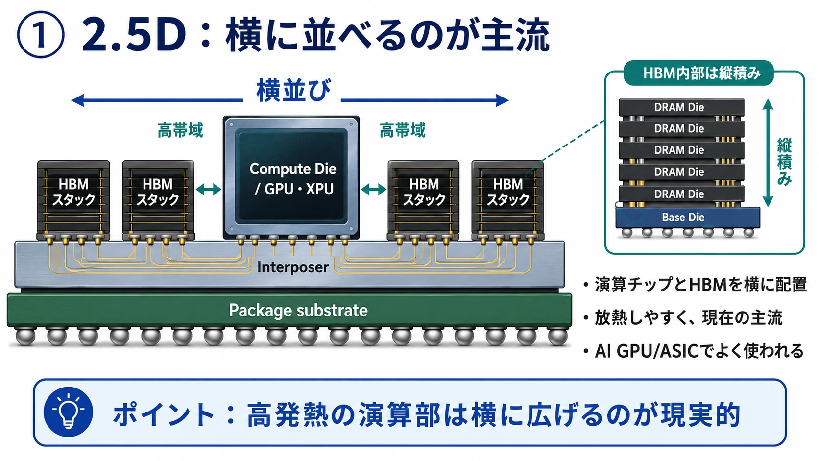 2.5Dパッケージ: compute dieとHBMを横に並べる構造