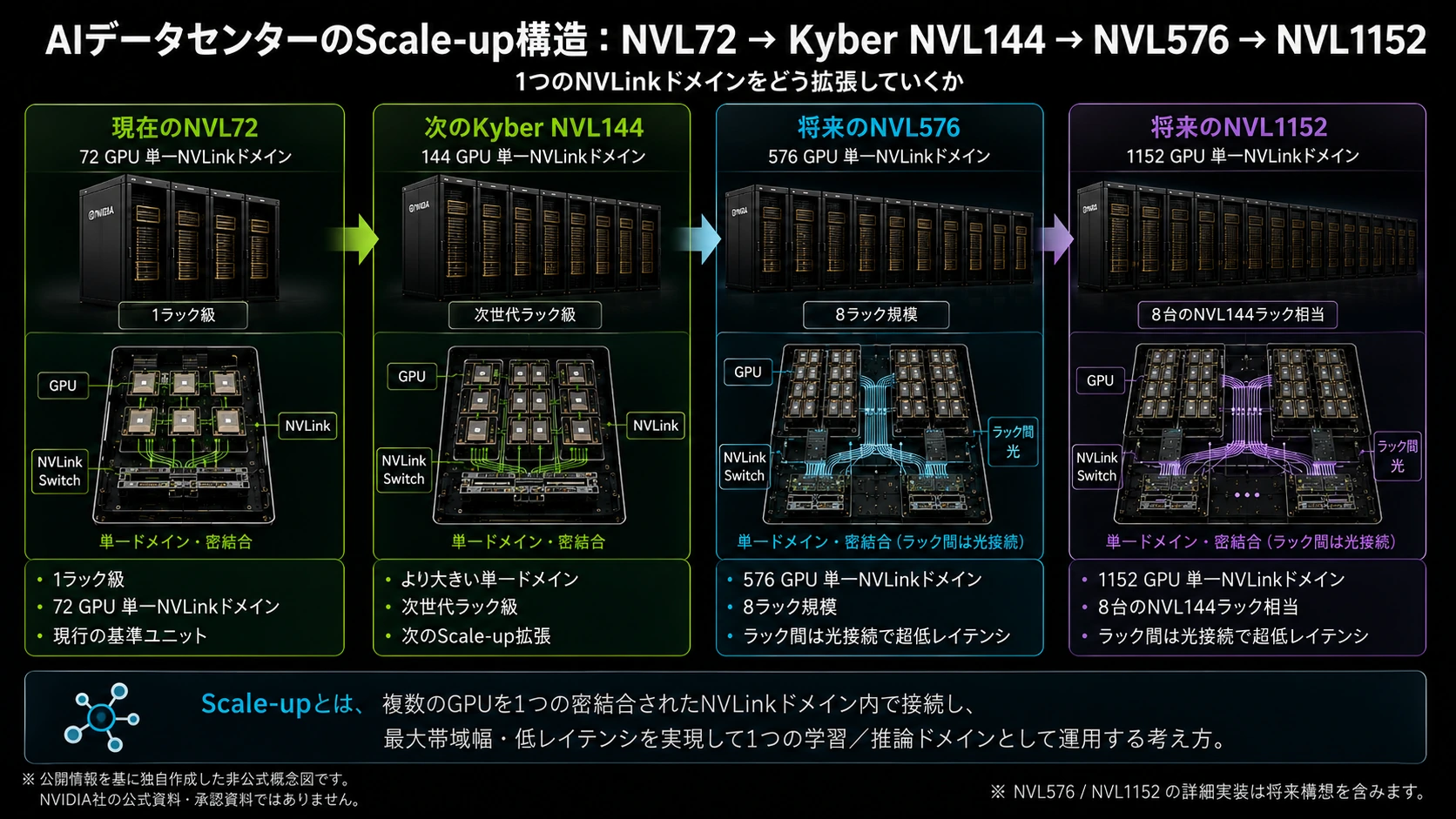 AIデータセンターのScale-up接続ロードマップ