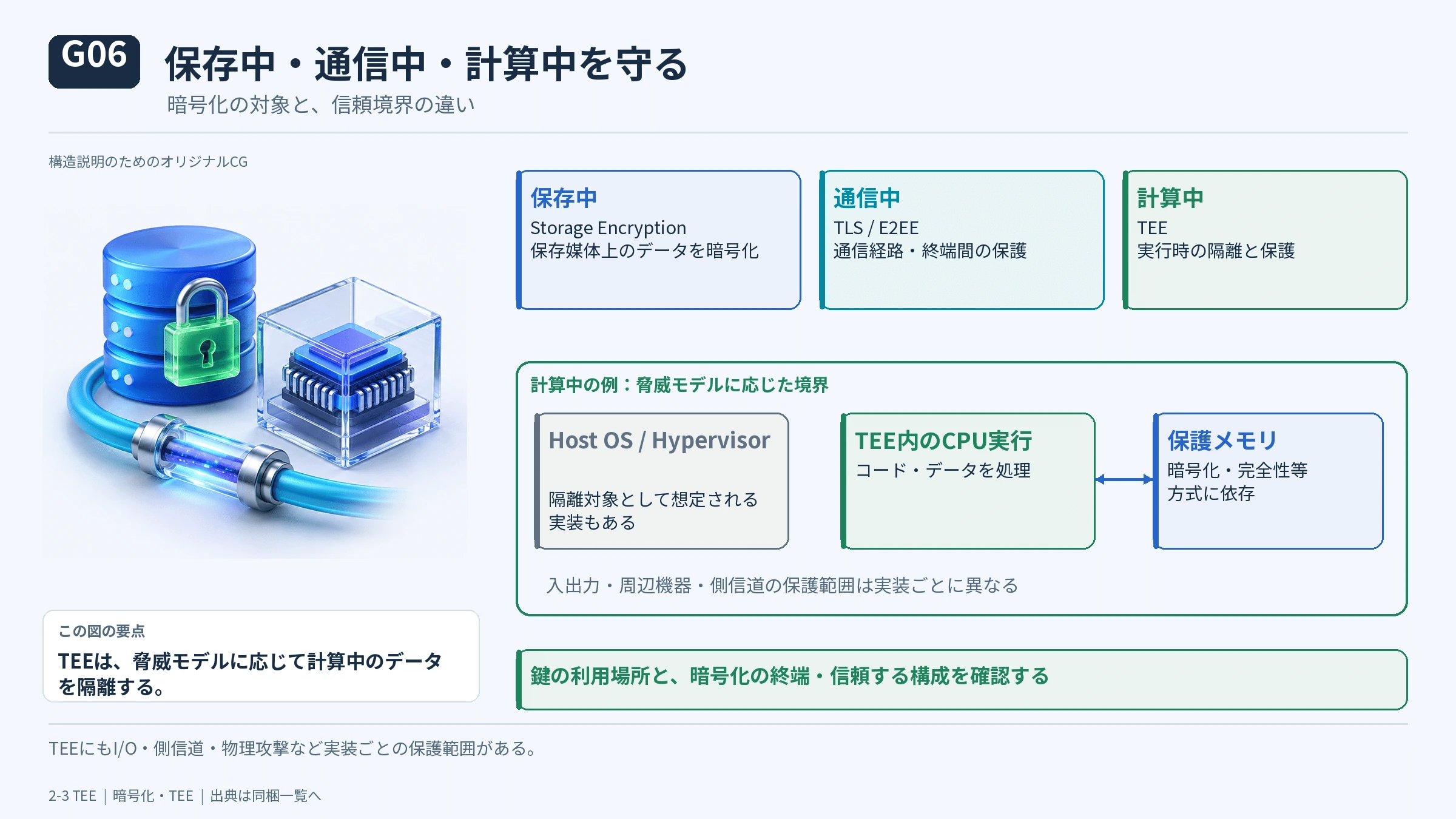 2-3 TEE――「計算している最中のデータ」を守るの図解(8)
