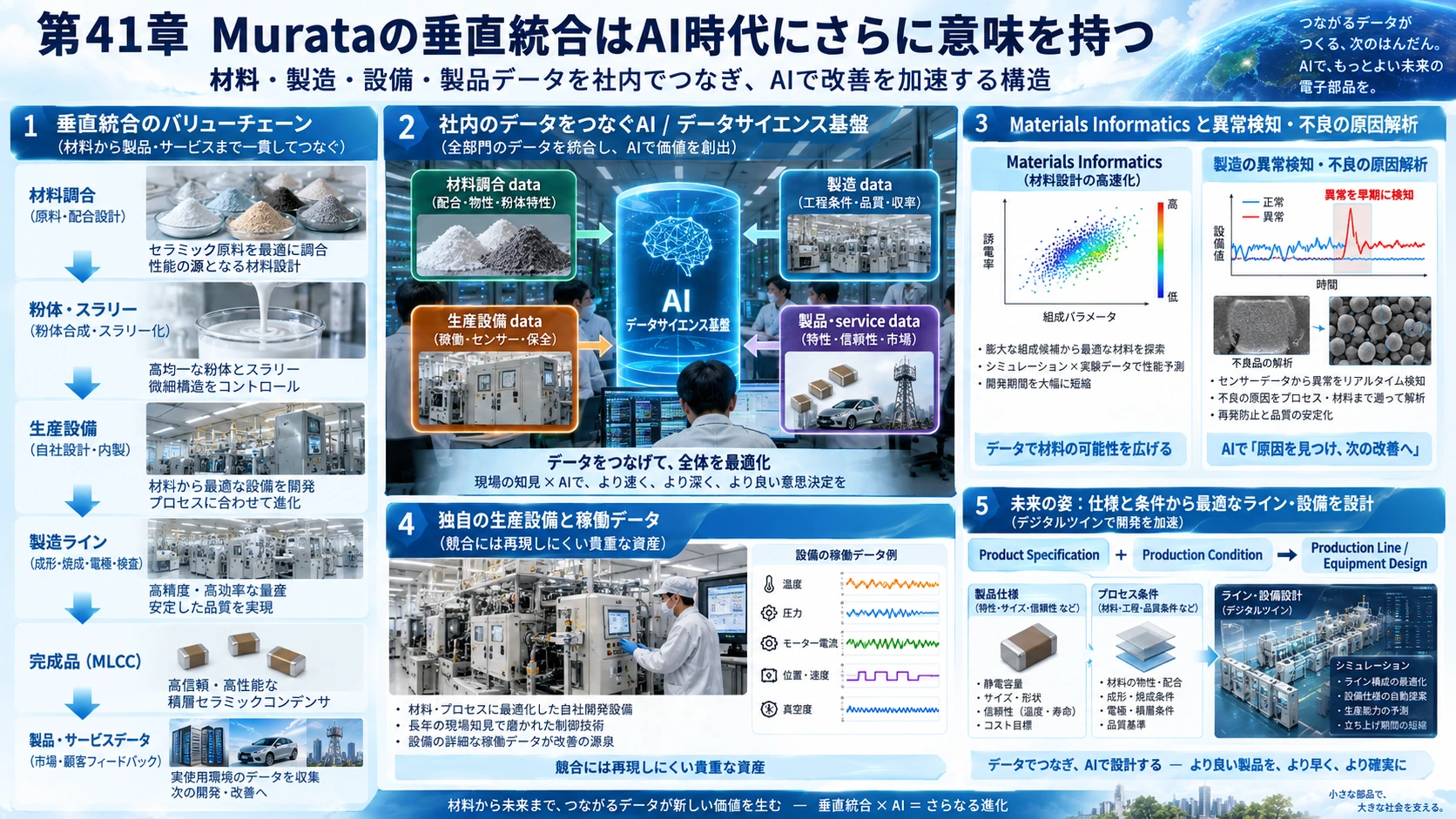 図解: 41.Murataの垂直統合はAI時代にさらに意味を持つ