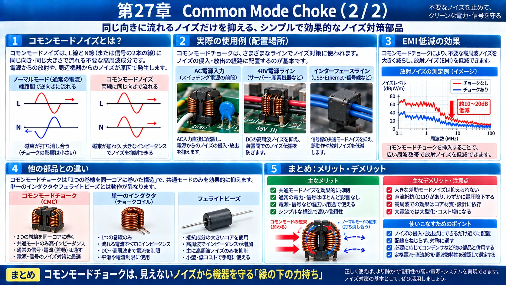 図解: 27.Common Mode Choke(2/2)