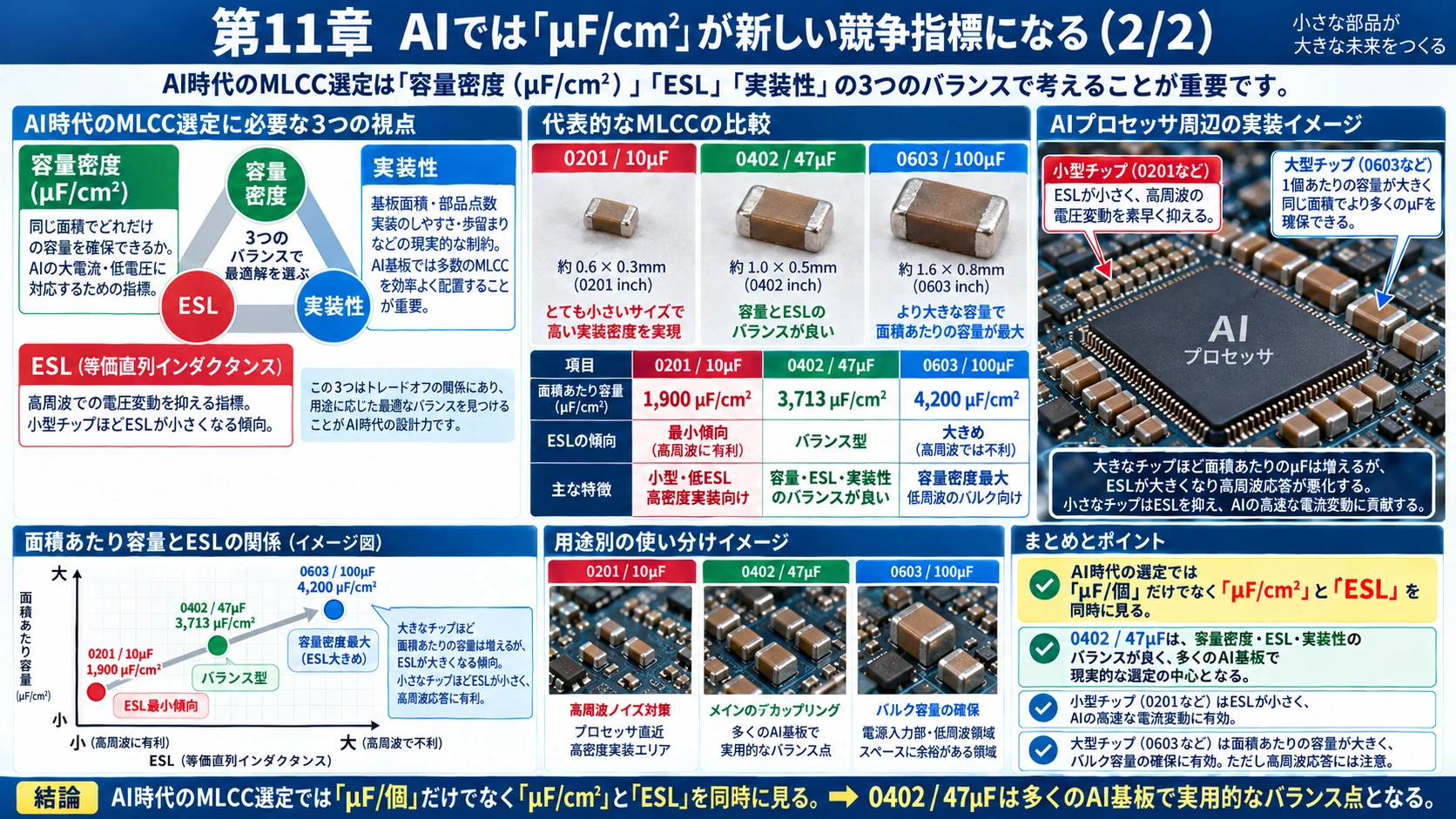 図解: 11.AIでは「µF/cm²」が新しい競争指標になる(2/2)