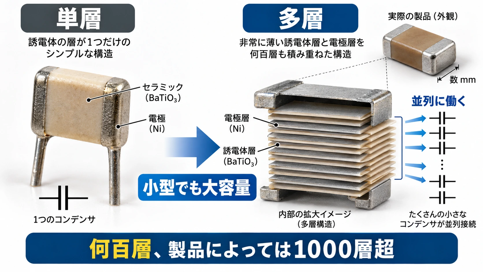 図解: 3.MLCCはこの構造を何百、何千回も重ねる(2/2)