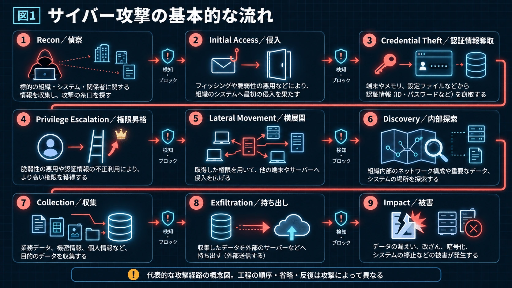 1.まずCyberattackはどのように進むのかの図解(2)