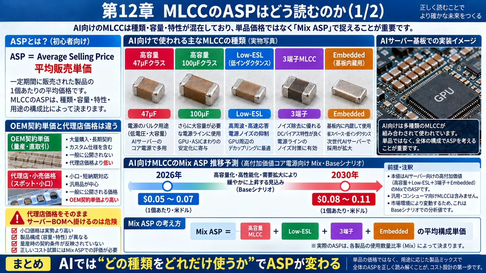図解: 12.MLCCのASPはどのように考えるべきか(1/2)