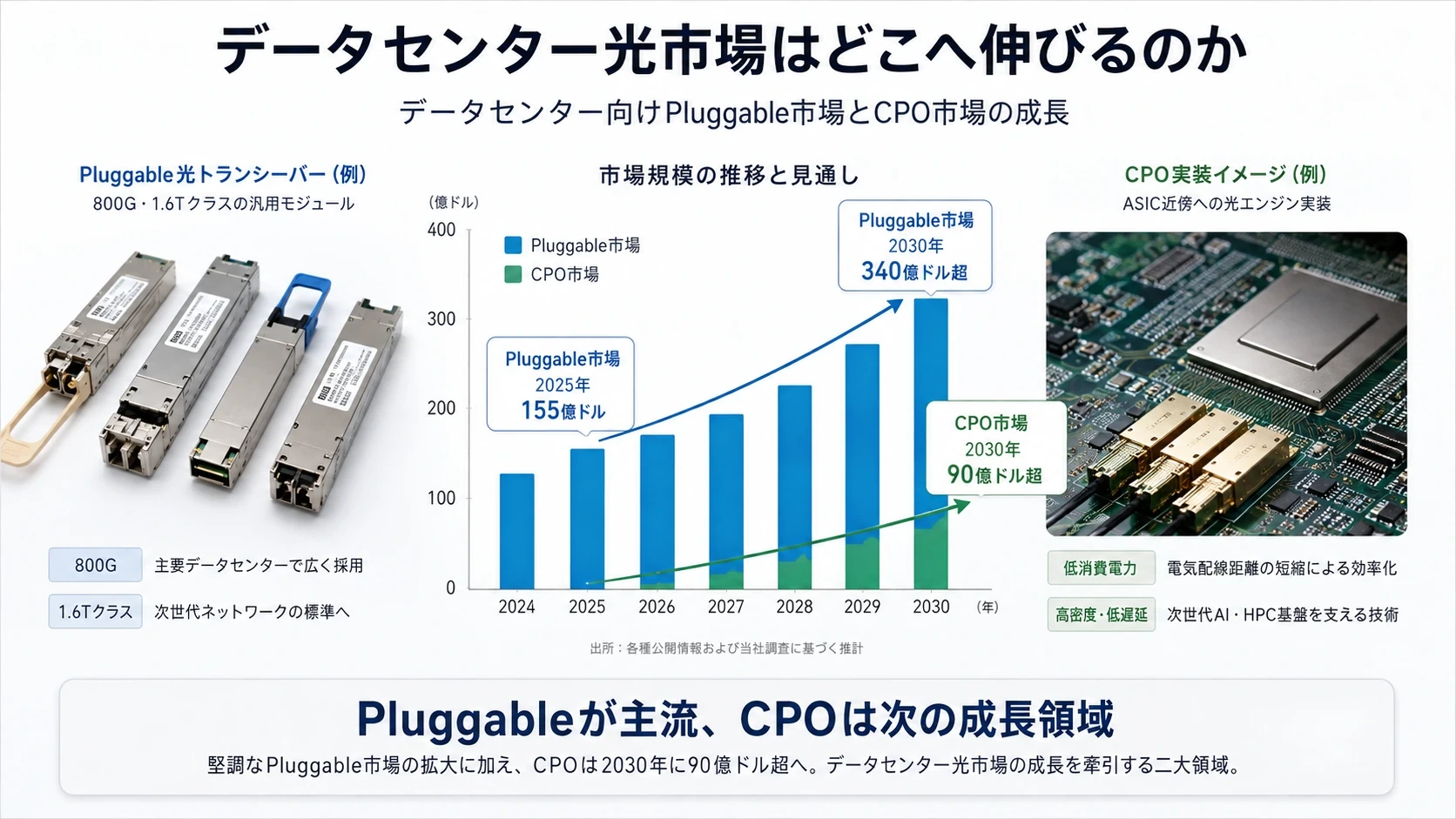 市場規模とデータセンター需要 02