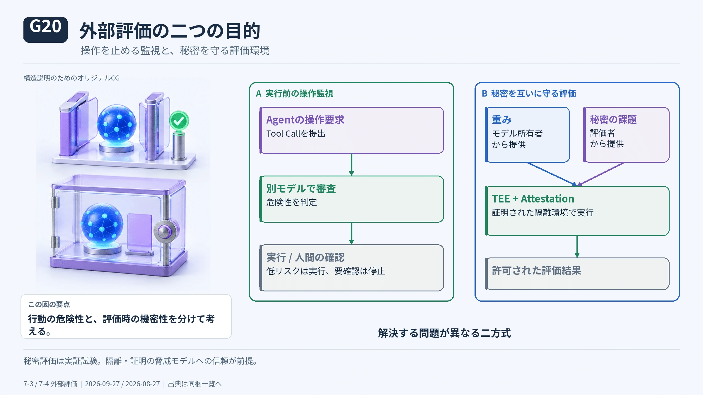 7-4 Google DeepMind:監査にTEEを使うの図解(24)